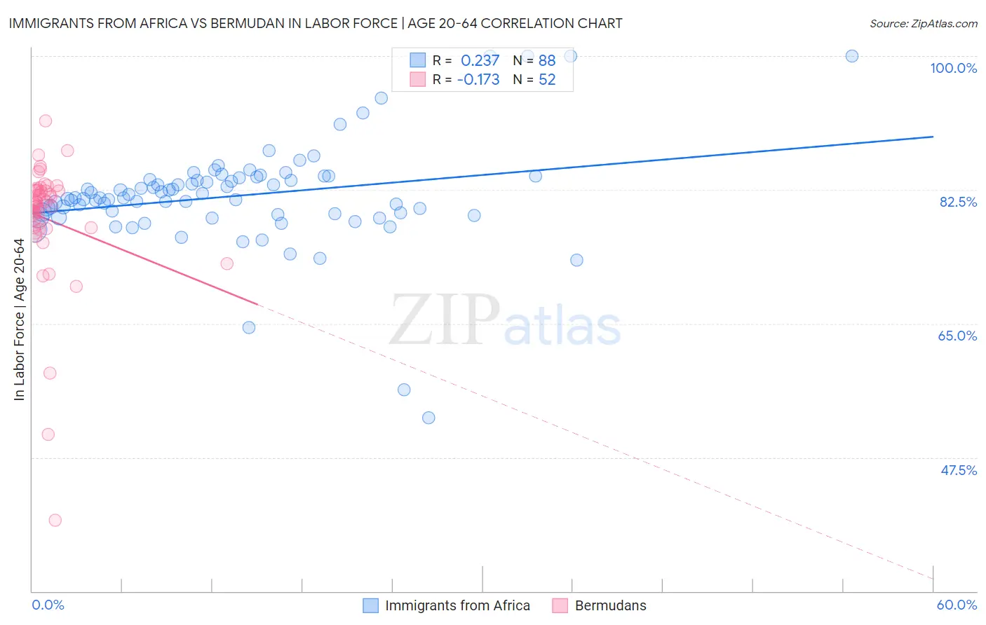 Immigrants from Africa vs Bermudan In Labor Force | Age 20-64