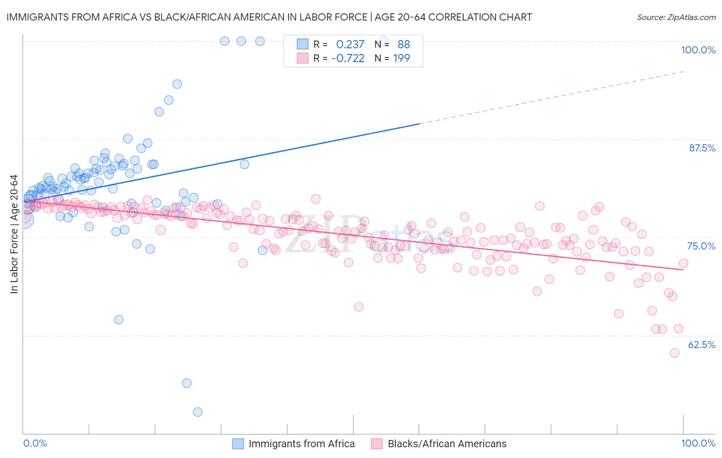 Immigrants from Africa vs Black/African American In Labor Force | Age 20-64