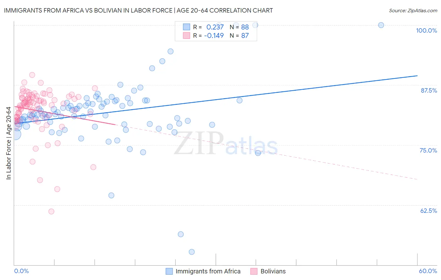 Immigrants from Africa vs Bolivian In Labor Force | Age 20-64