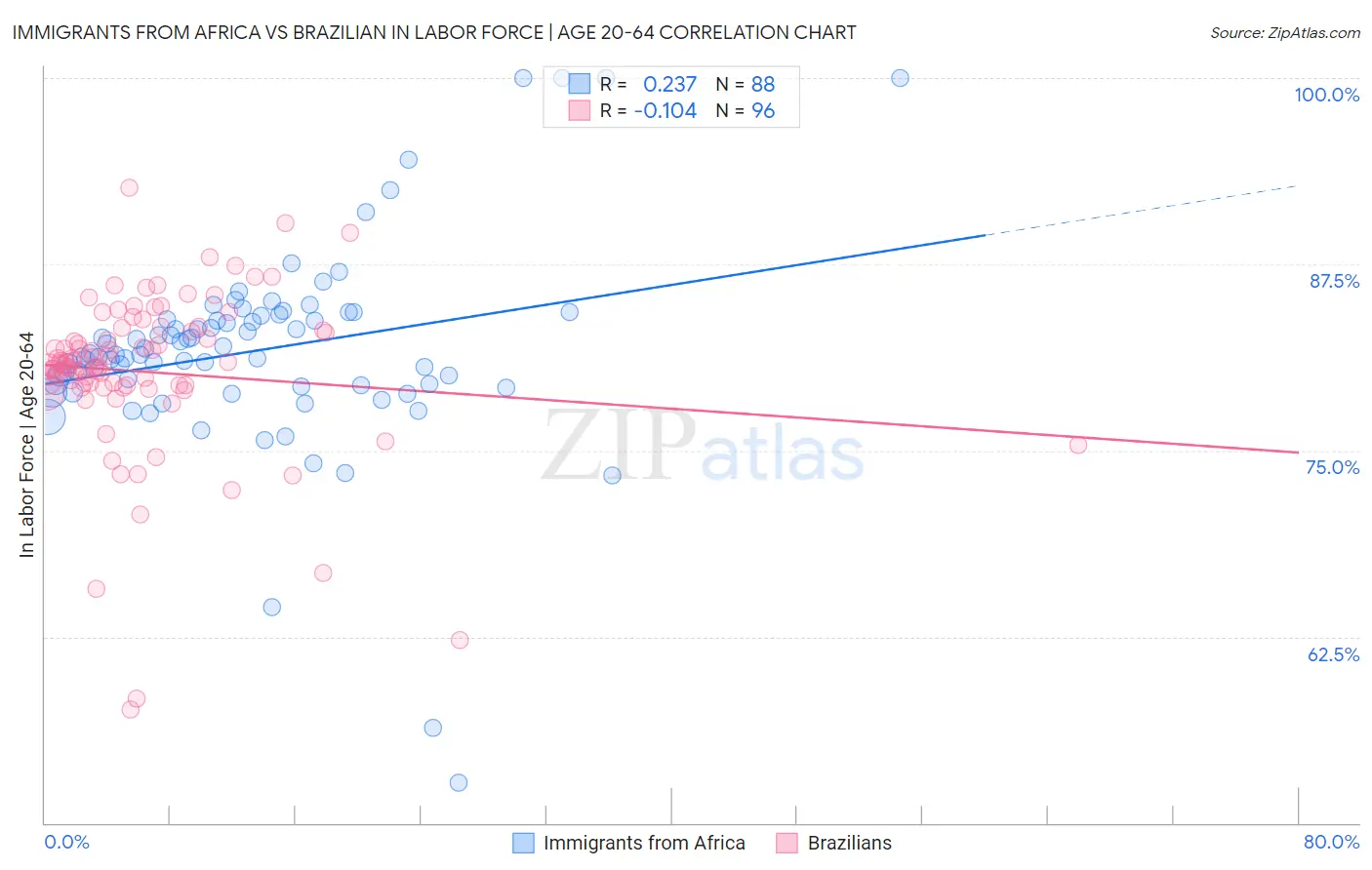Immigrants from Africa vs Brazilian In Labor Force | Age 20-64