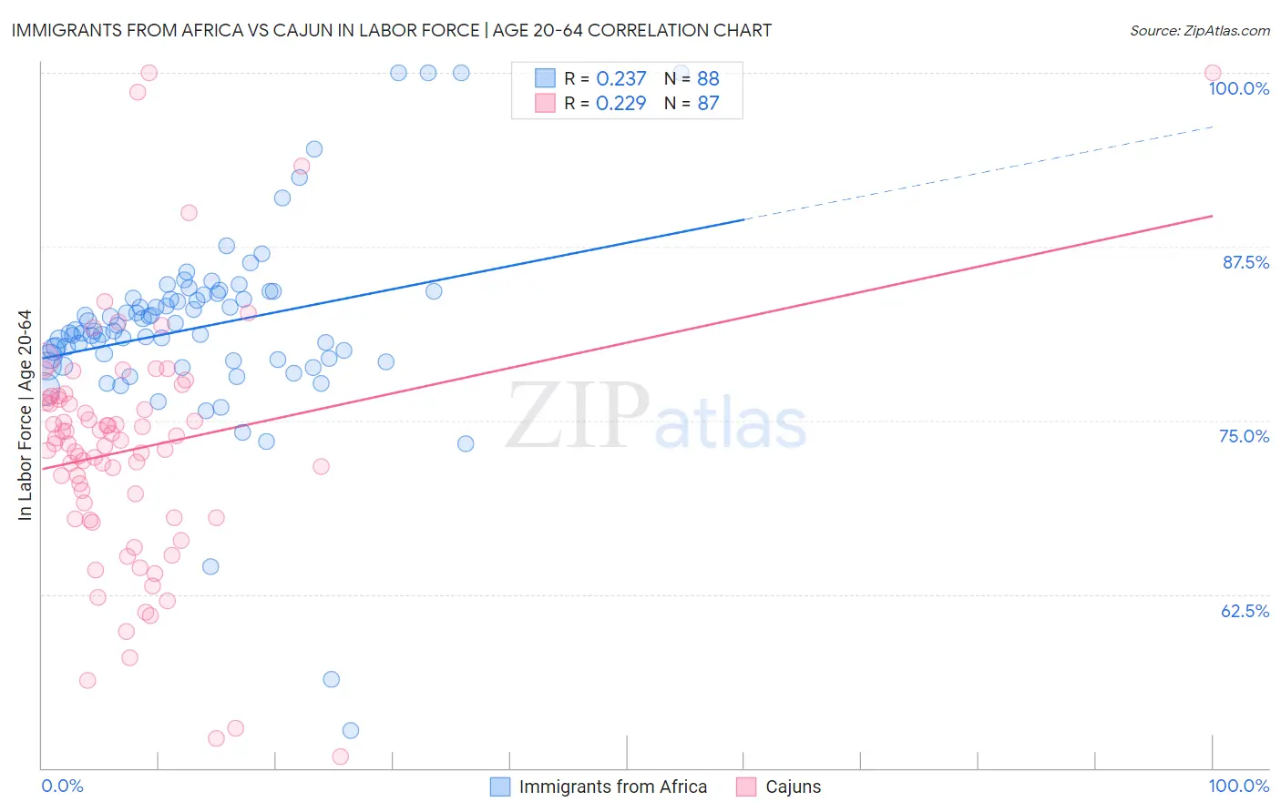 Immigrants from Africa vs Cajun In Labor Force | Age 20-64