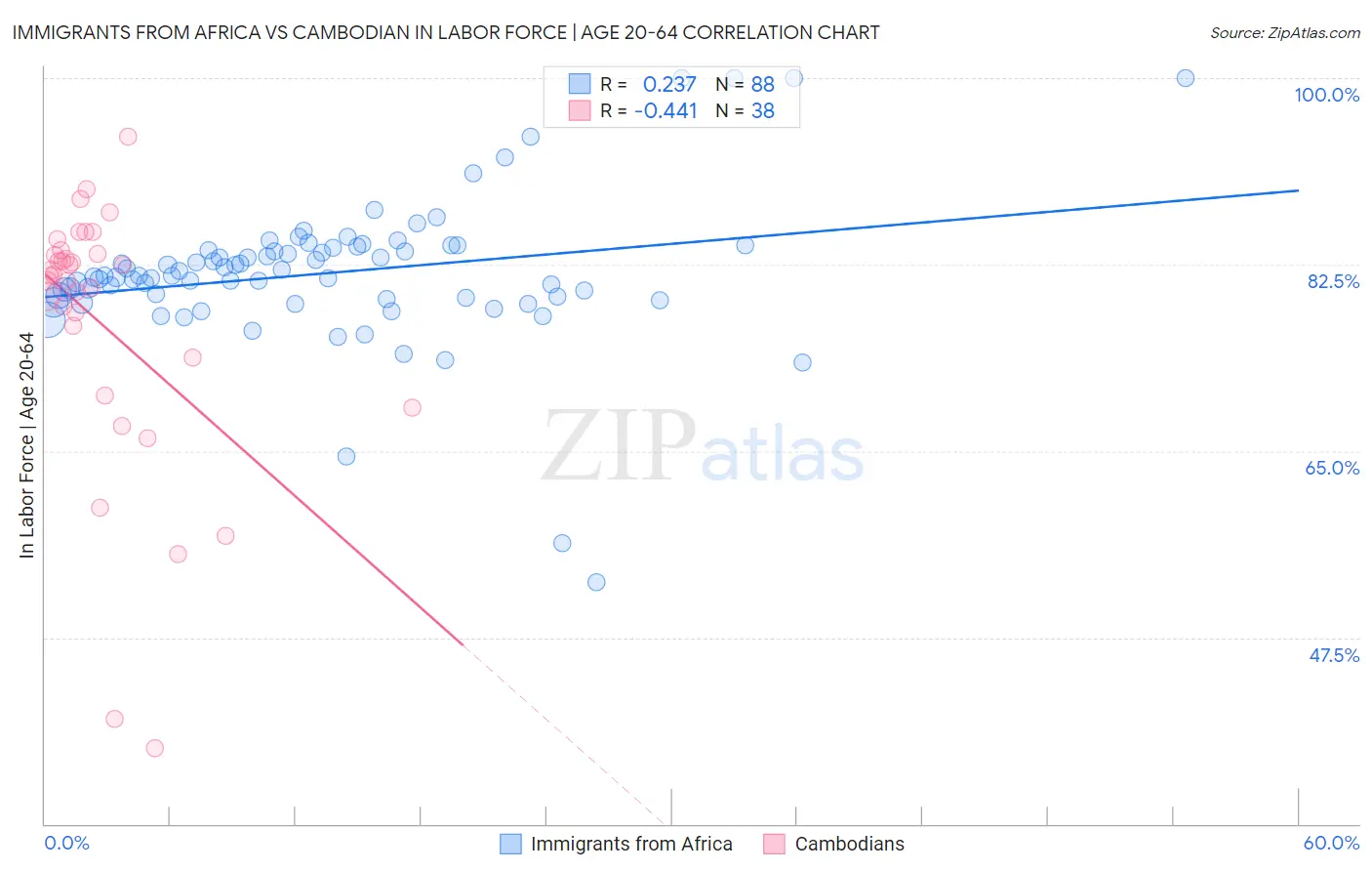 Immigrants from Africa vs Cambodian In Labor Force | Age 20-64