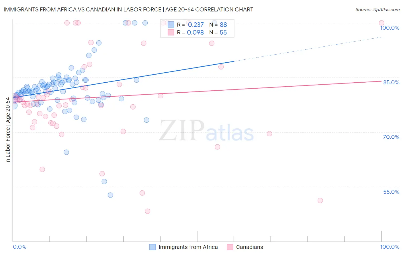 Immigrants from Africa vs Canadian In Labor Force | Age 20-64