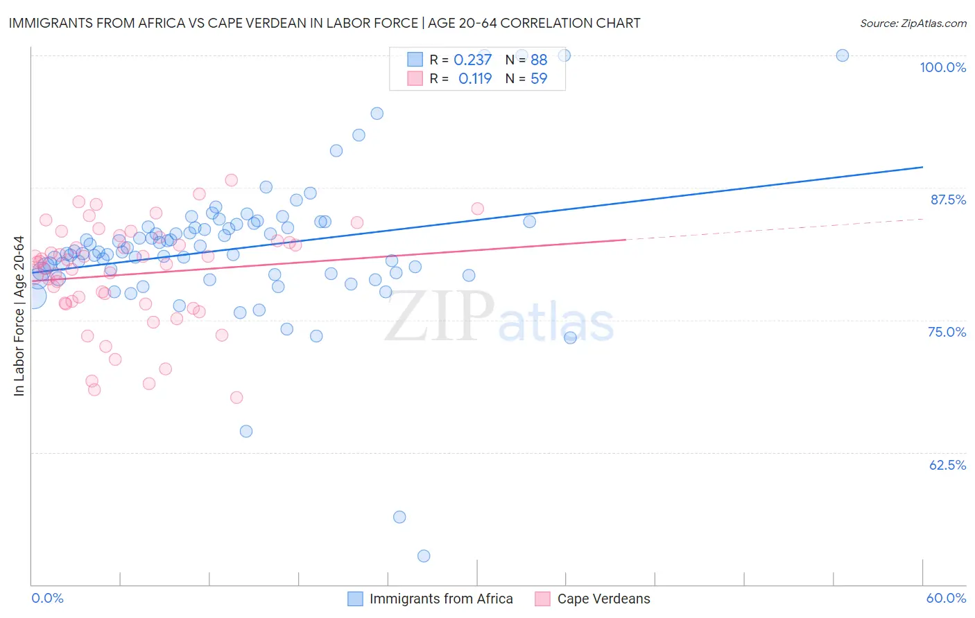 Immigrants from Africa vs Cape Verdean In Labor Force | Age 20-64