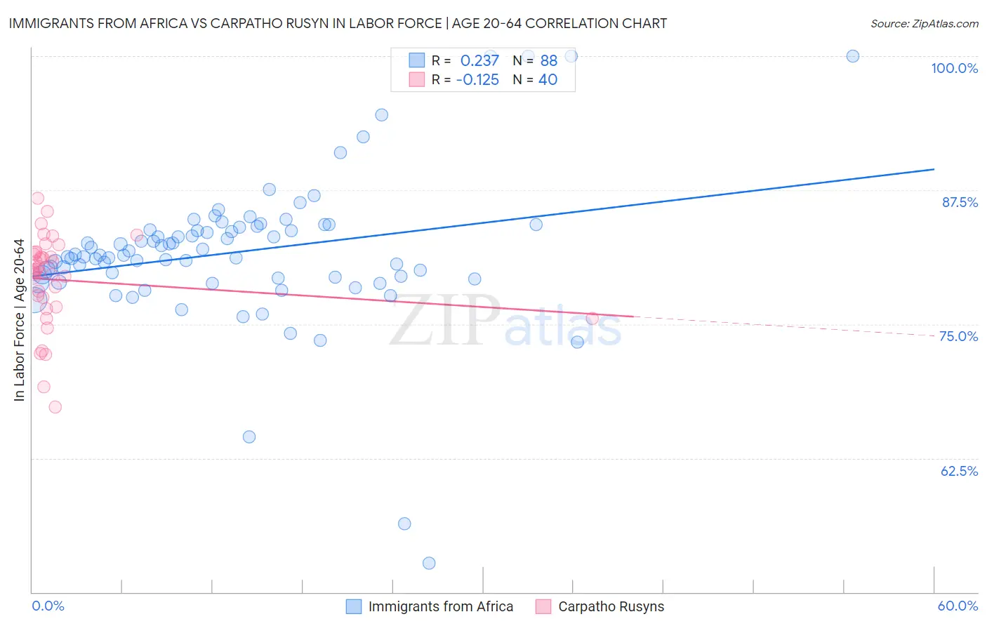 Immigrants from Africa vs Carpatho Rusyn In Labor Force | Age 20-64