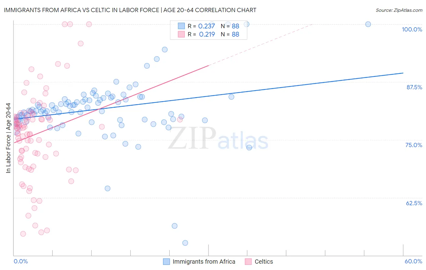 Immigrants from Africa vs Celtic In Labor Force | Age 20-64