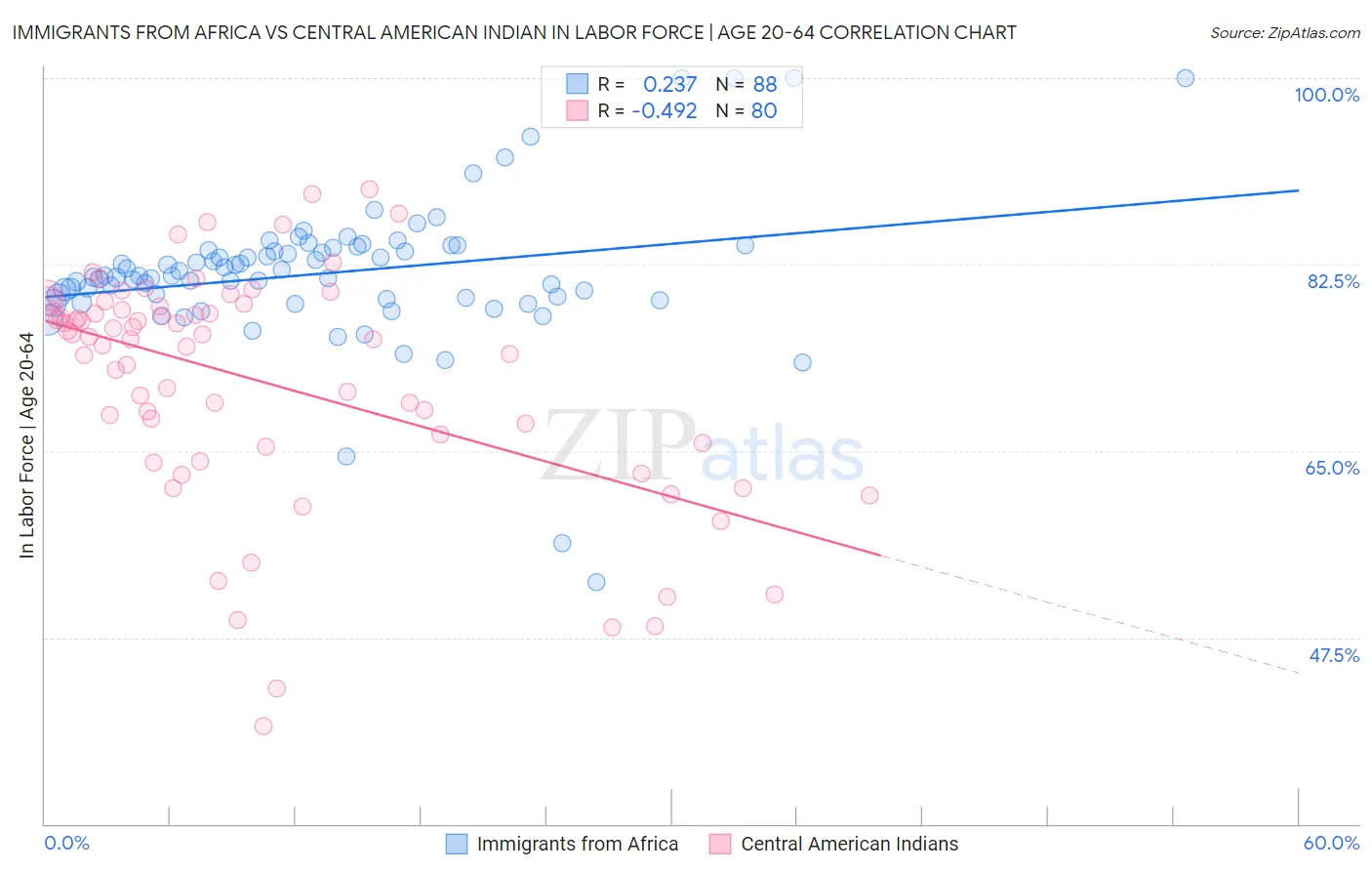 Immigrants from Africa vs Central American Indian In Labor Force | Age 20-64