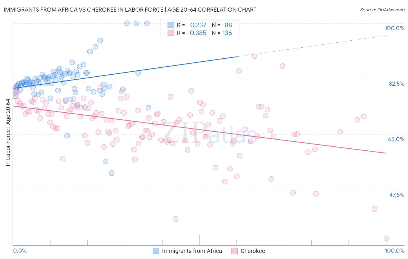 Immigrants from Africa vs Cherokee In Labor Force | Age 20-64