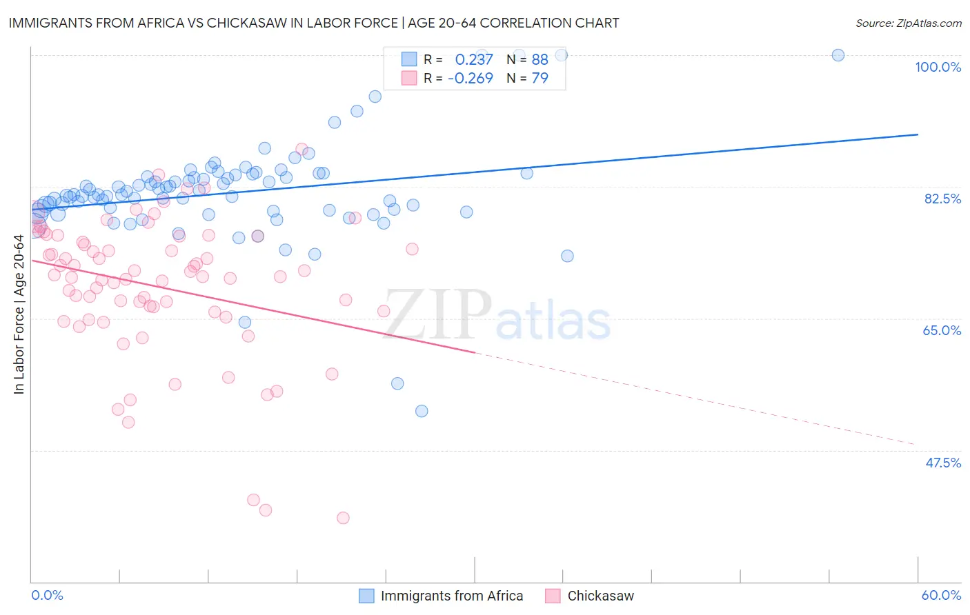 Immigrants from Africa vs Chickasaw In Labor Force | Age 20-64