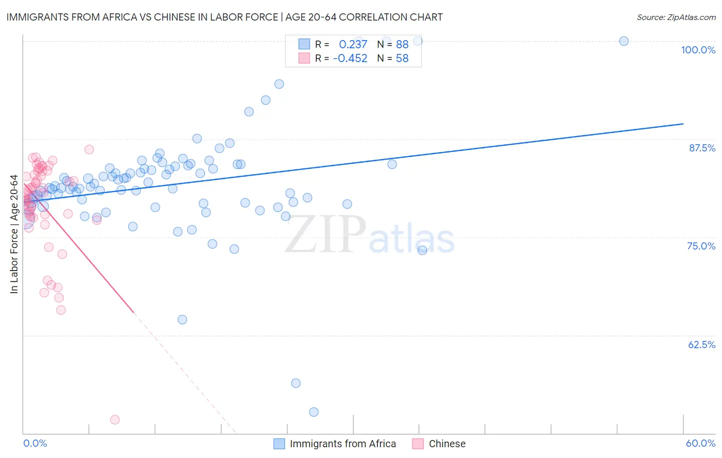 Immigrants from Africa vs Chinese In Labor Force | Age 20-64
