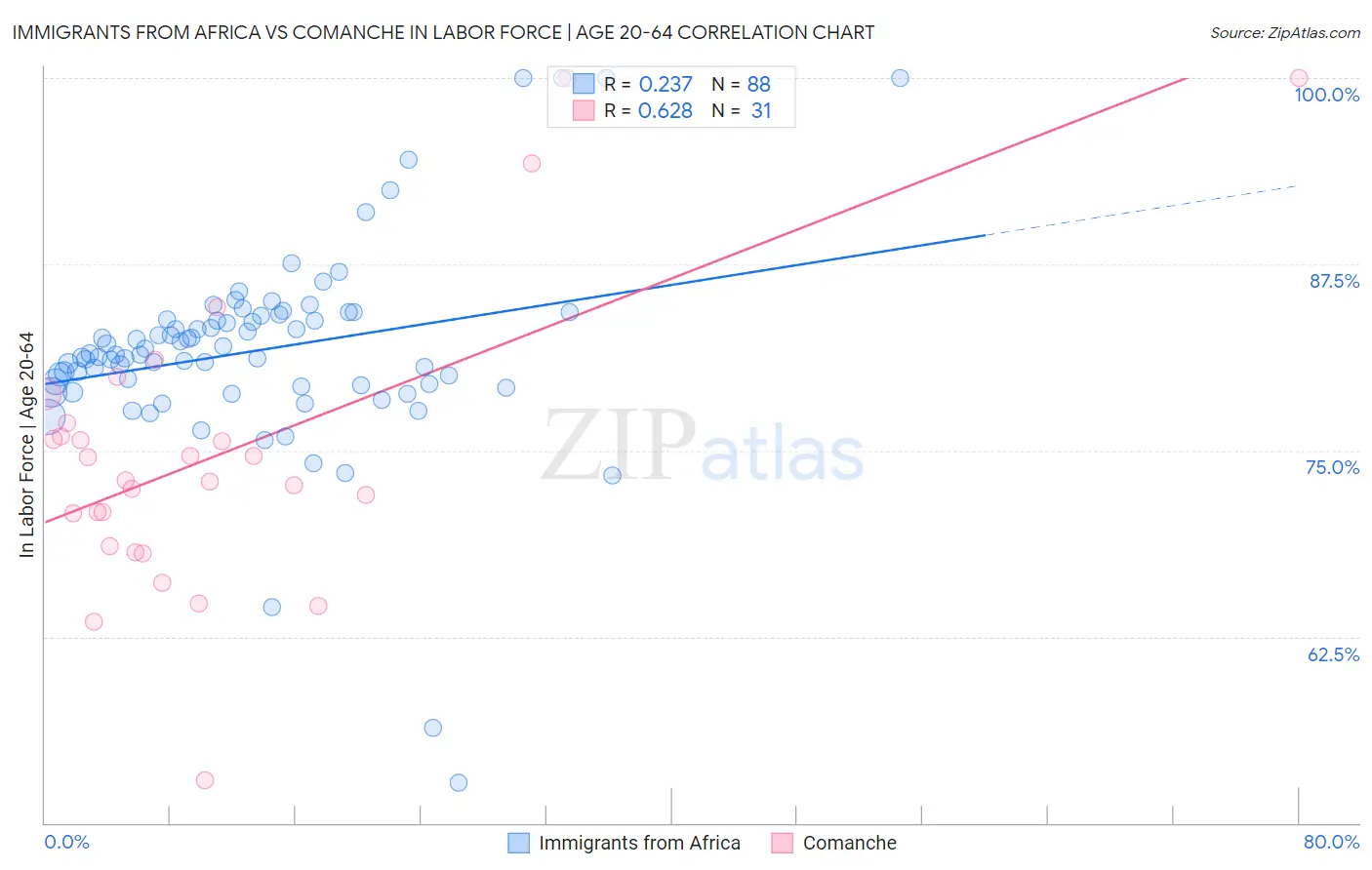 Immigrants from Africa vs Comanche In Labor Force | Age 20-64