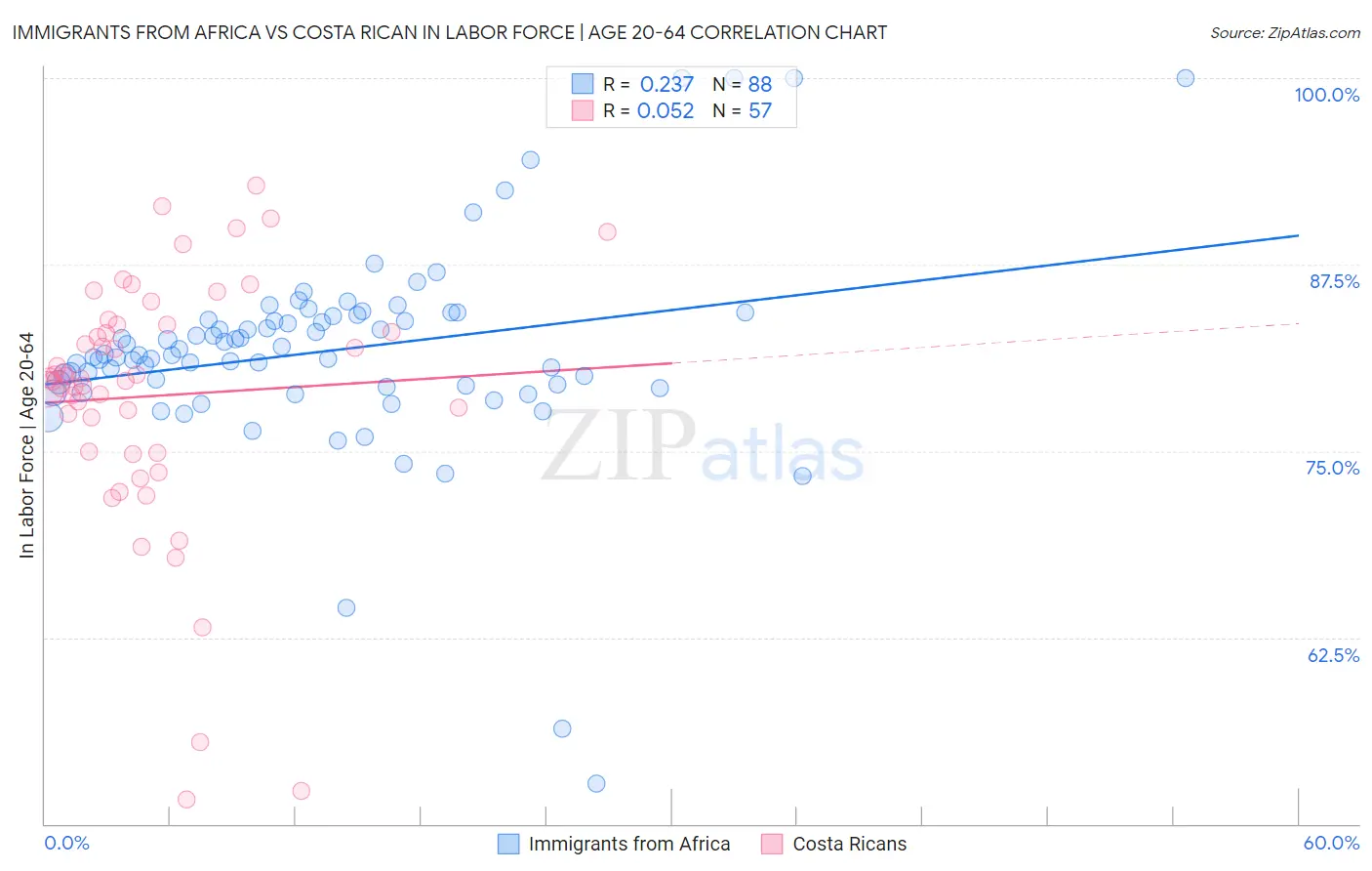 Immigrants from Africa vs Costa Rican In Labor Force | Age 20-64