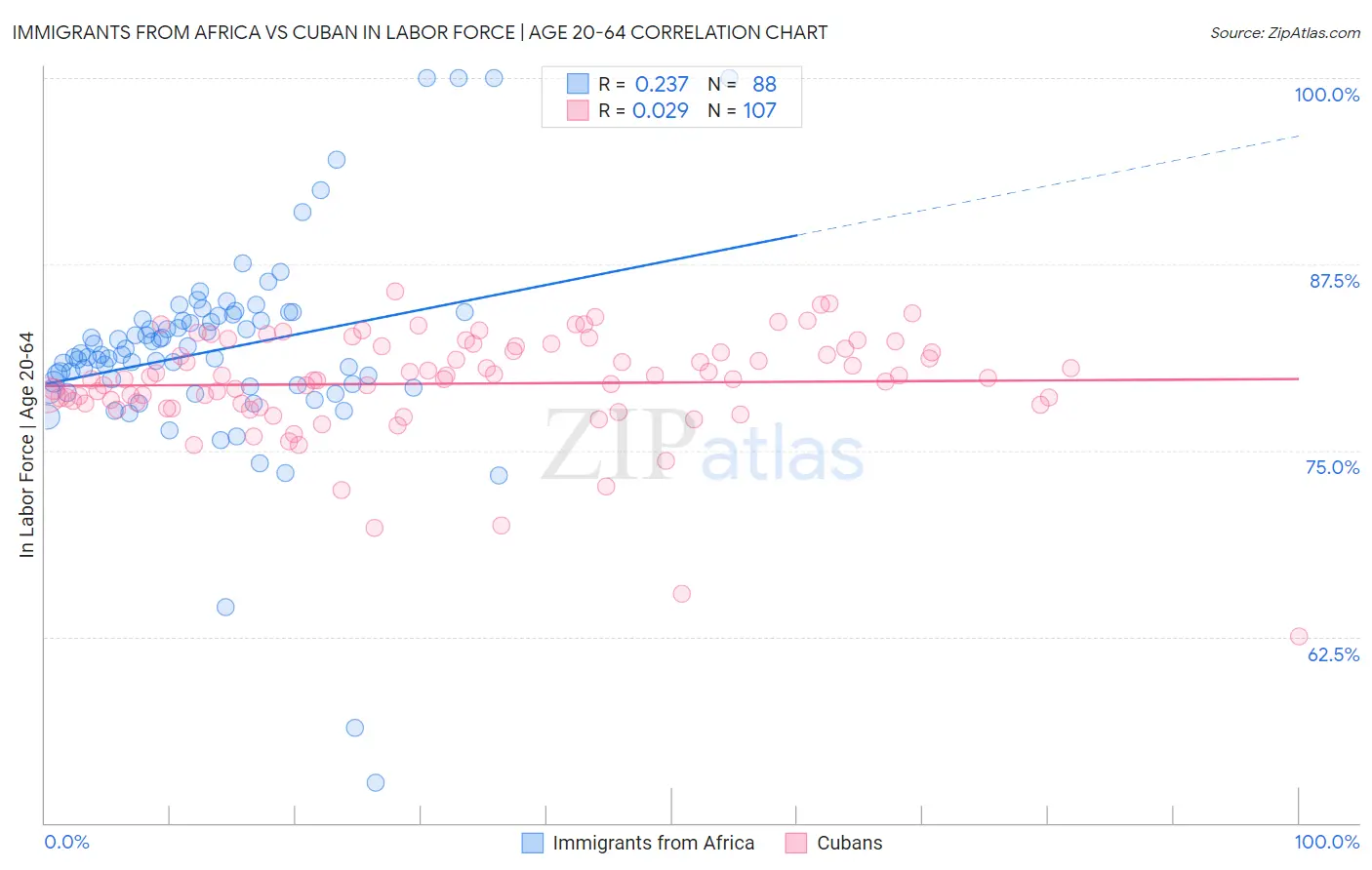 Immigrants from Africa vs Cuban In Labor Force | Age 20-64