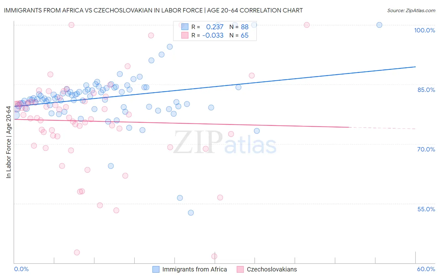 Immigrants from Africa vs Czechoslovakian In Labor Force | Age 20-64