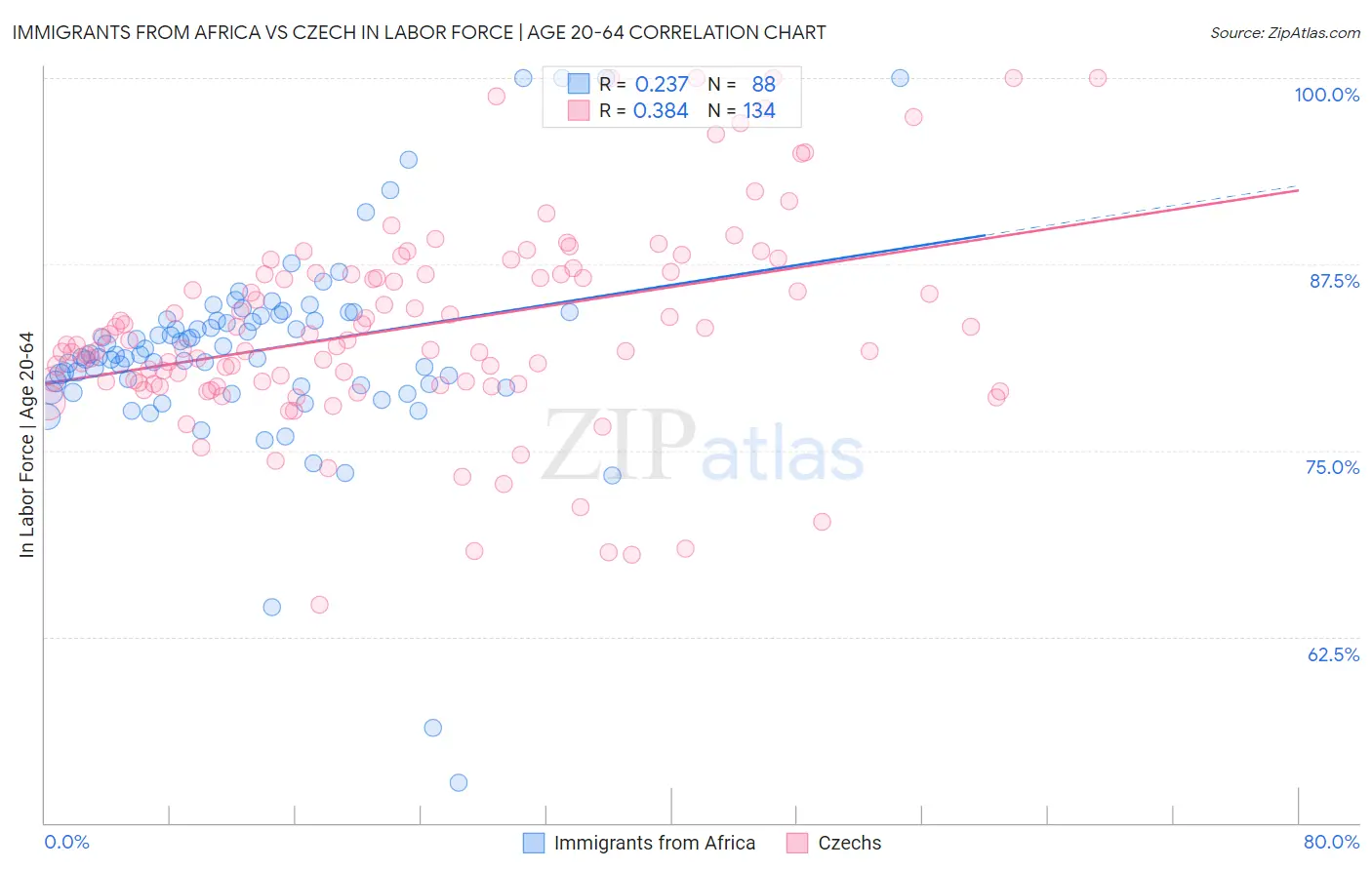 Immigrants from Africa vs Czech In Labor Force | Age 20-64