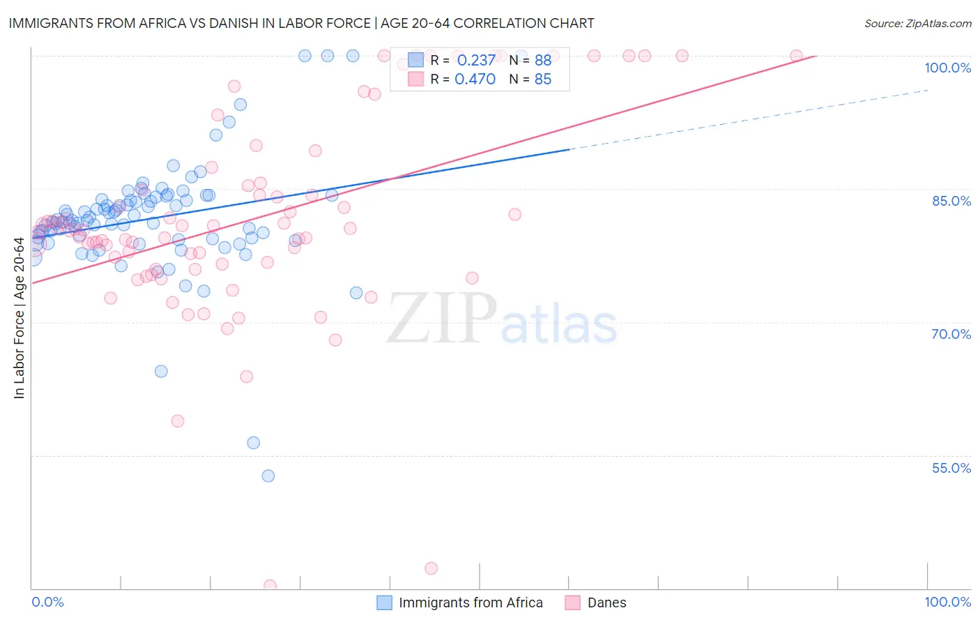 Immigrants from Africa vs Danish In Labor Force | Age 20-64