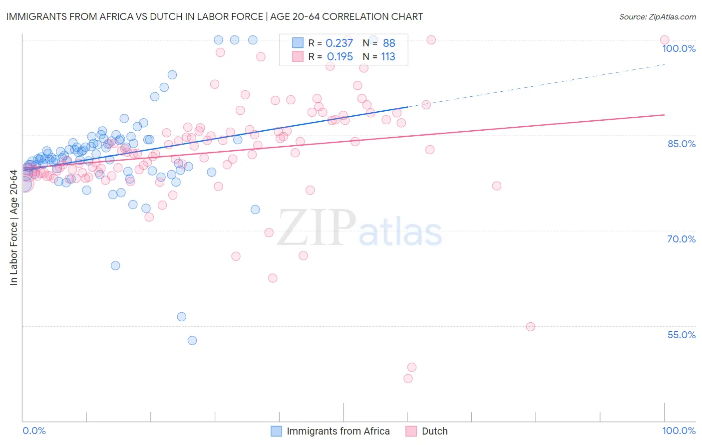 Immigrants from Africa vs Dutch In Labor Force | Age 20-64