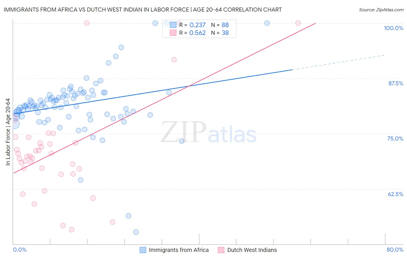 Immigrants from Africa vs Dutch West Indian In Labor Force | Age 20-64