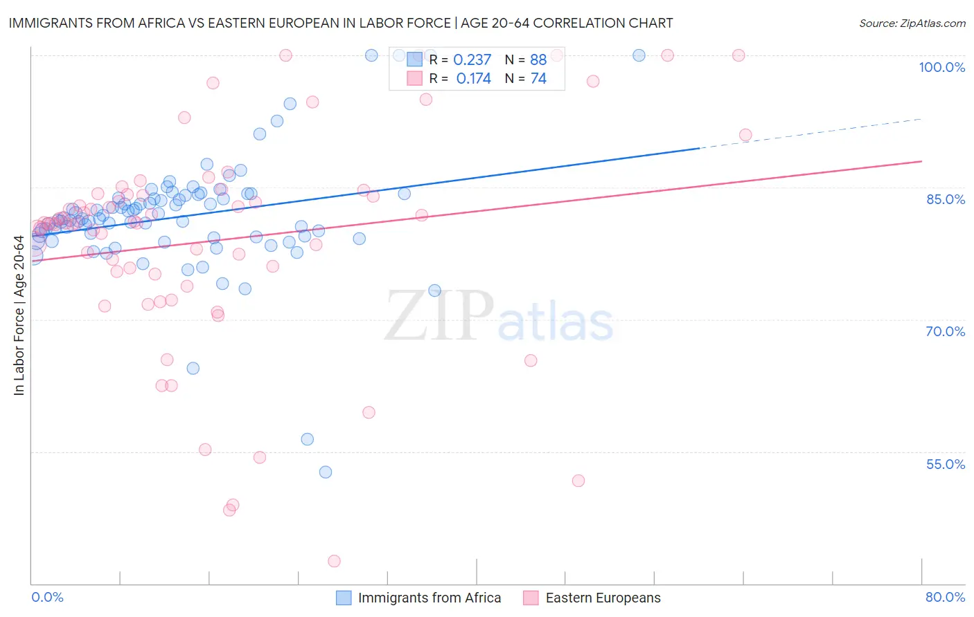 Immigrants from Africa vs Eastern European In Labor Force | Age 20-64
