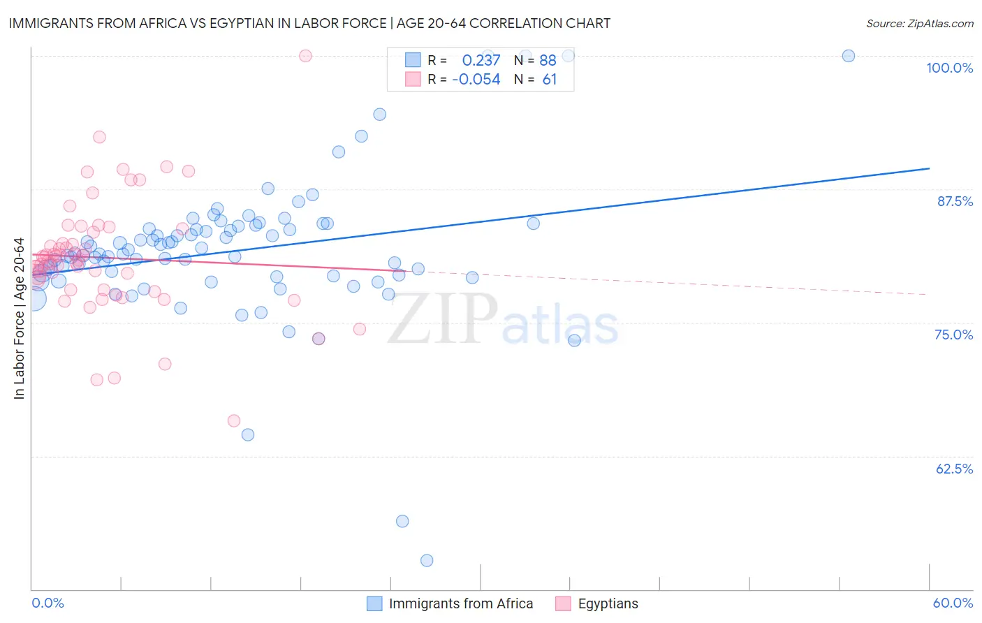 Immigrants from Africa vs Egyptian In Labor Force | Age 20-64