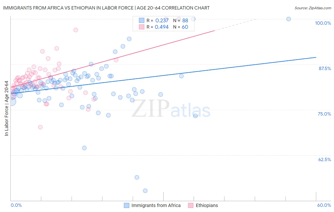 Immigrants from Africa vs Ethiopian In Labor Force | Age 20-64