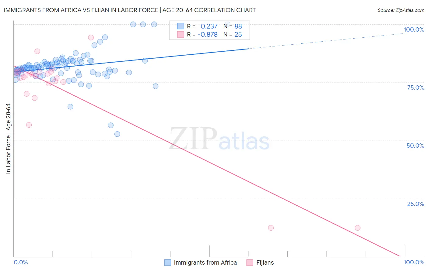 Immigrants from Africa vs Fijian In Labor Force | Age 20-64