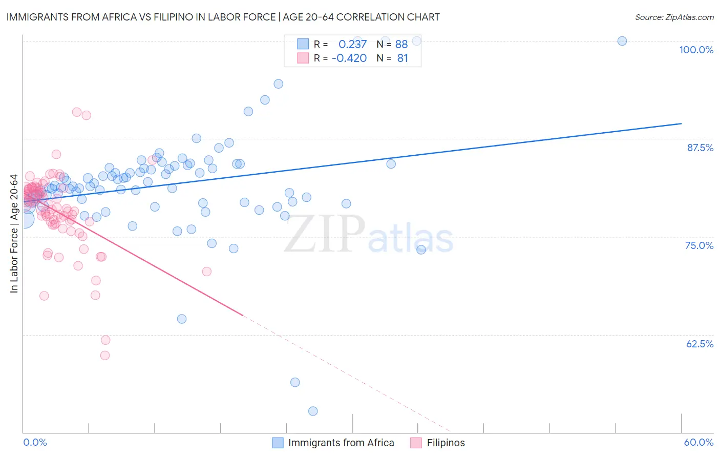 Immigrants from Africa vs Filipino In Labor Force | Age 20-64