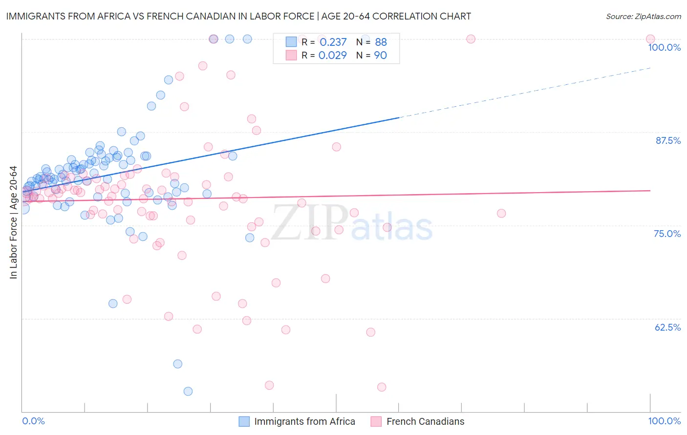 Immigrants from Africa vs French Canadian In Labor Force | Age 20-64