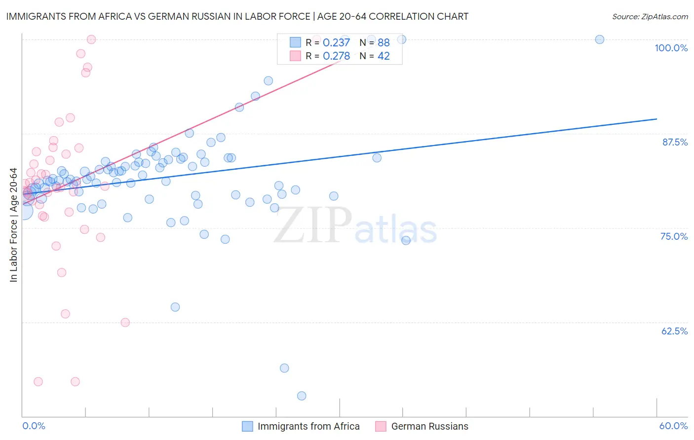 Immigrants from Africa vs German Russian In Labor Force | Age 20-64