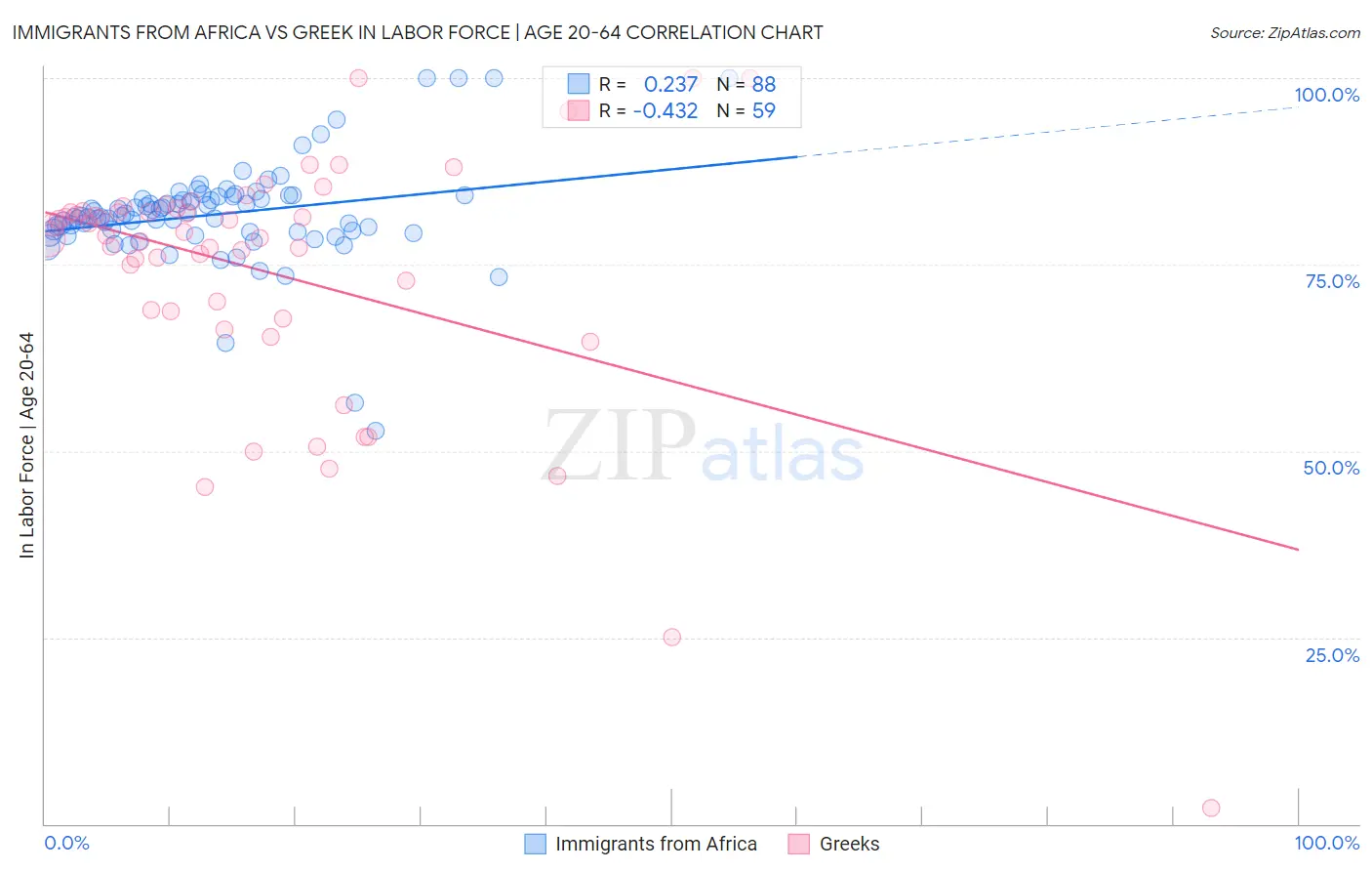 Immigrants from Africa vs Greek In Labor Force | Age 20-64