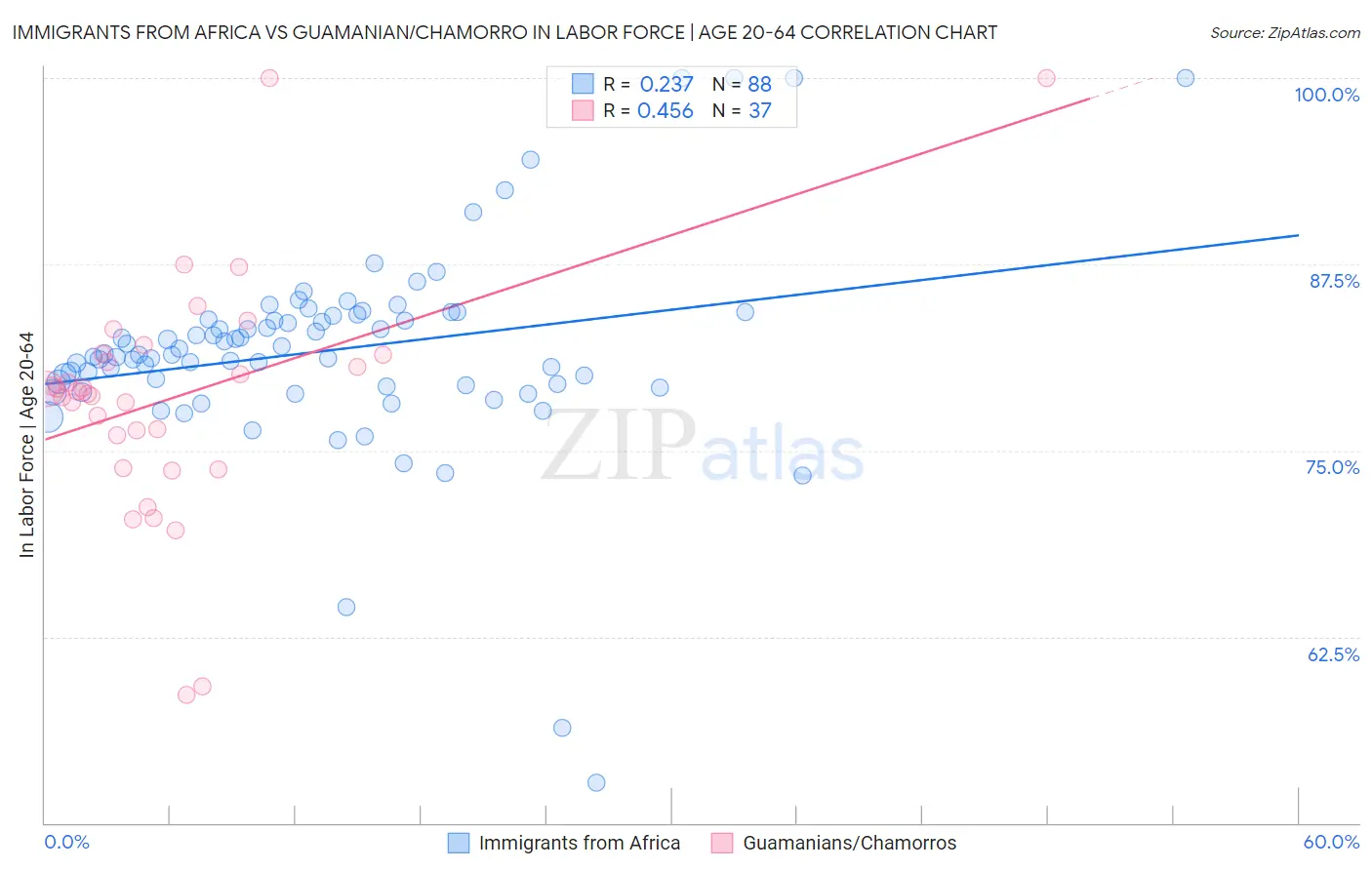 Immigrants from Africa vs Guamanian/Chamorro In Labor Force | Age 20-64