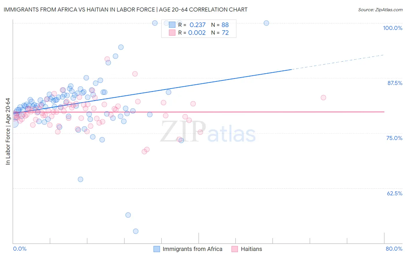 Immigrants from Africa vs Haitian In Labor Force | Age 20-64