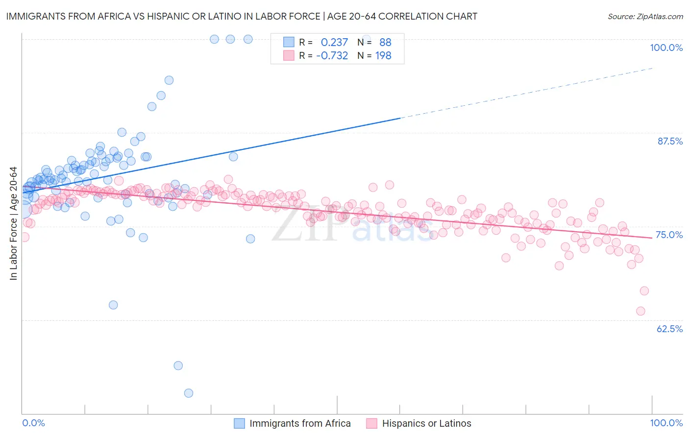 Immigrants from Africa vs Hispanic or Latino In Labor Force | Age 20-64