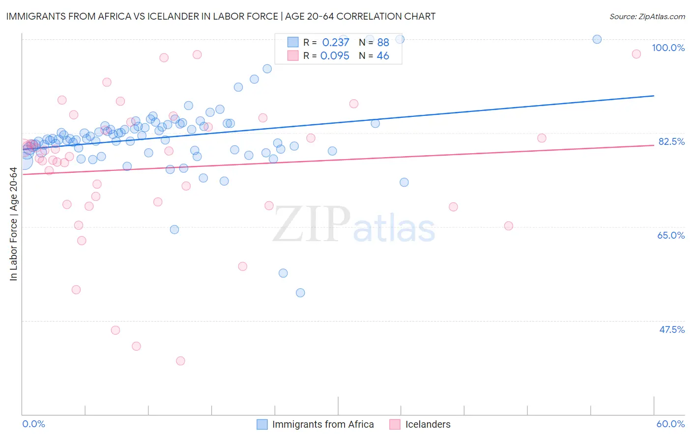 Immigrants from Africa vs Icelander In Labor Force | Age 20-64