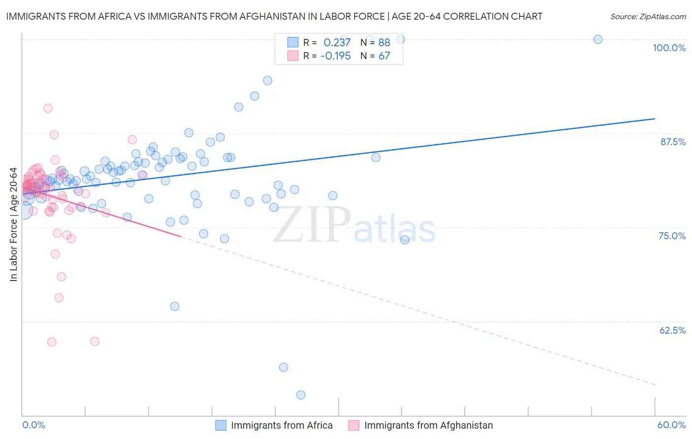 Immigrants from Africa vs Immigrants from Afghanistan In Labor Force | Age 20-64