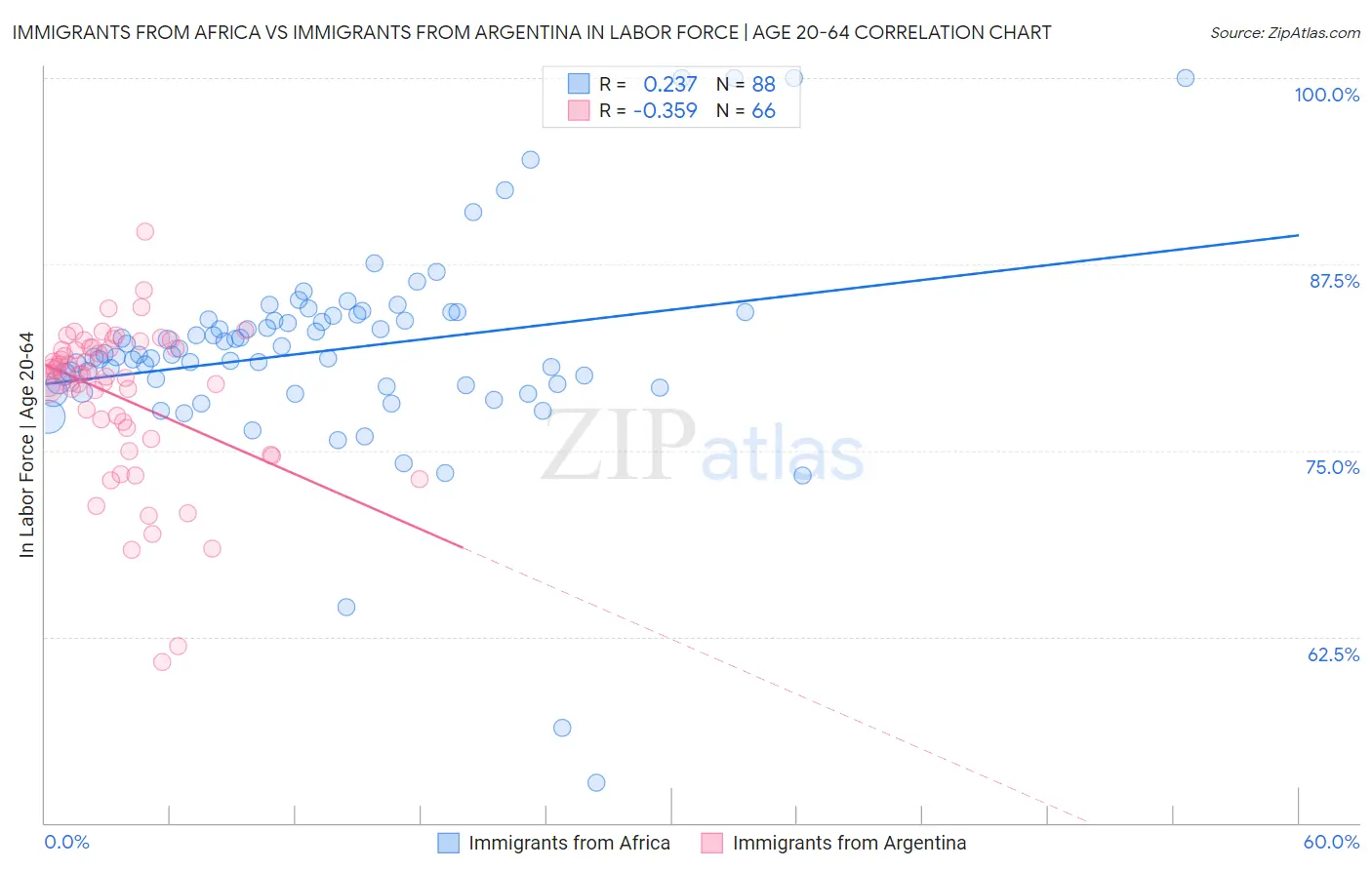 Immigrants from Africa vs Immigrants from Argentina In Labor Force | Age 20-64