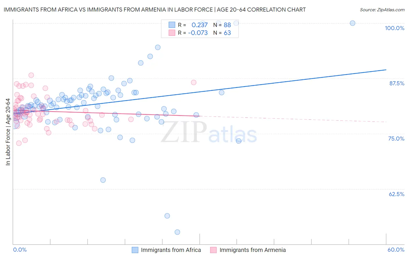 Immigrants from Africa vs Immigrants from Armenia In Labor Force | Age 20-64