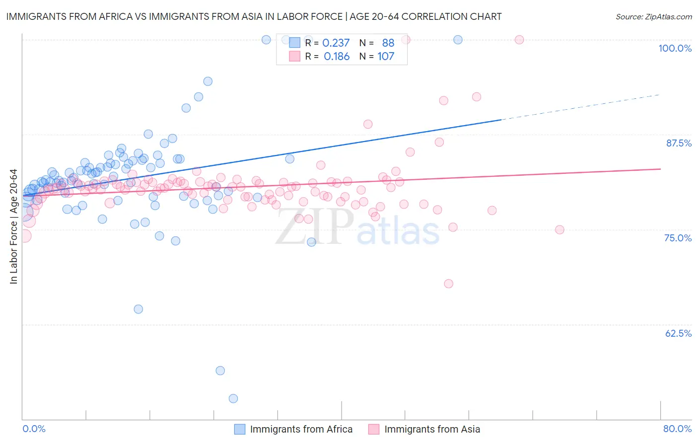 Immigrants from Africa vs Immigrants from Asia In Labor Force | Age 20-64