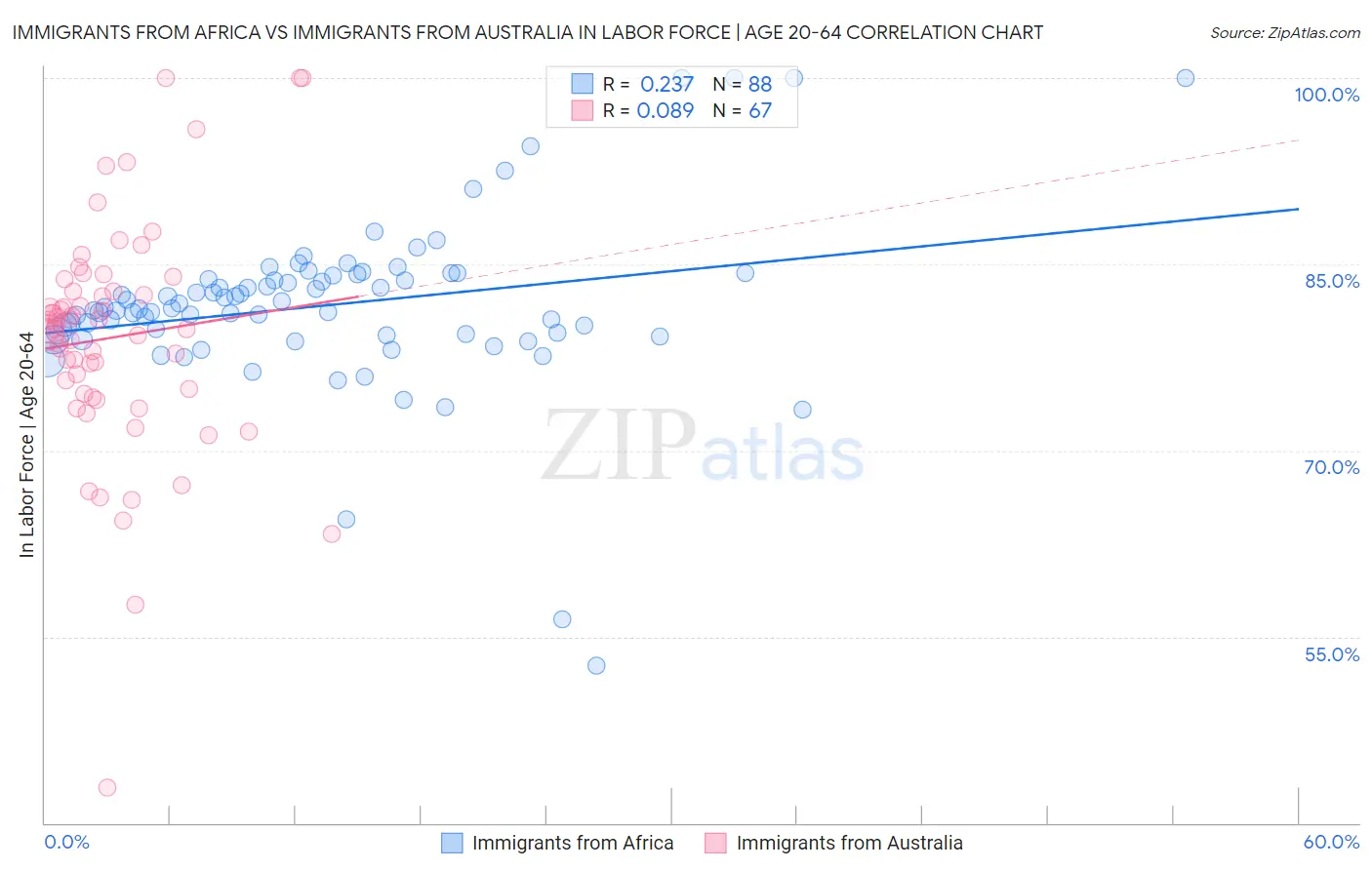 Immigrants from Africa vs Immigrants from Australia In Labor Force | Age 20-64