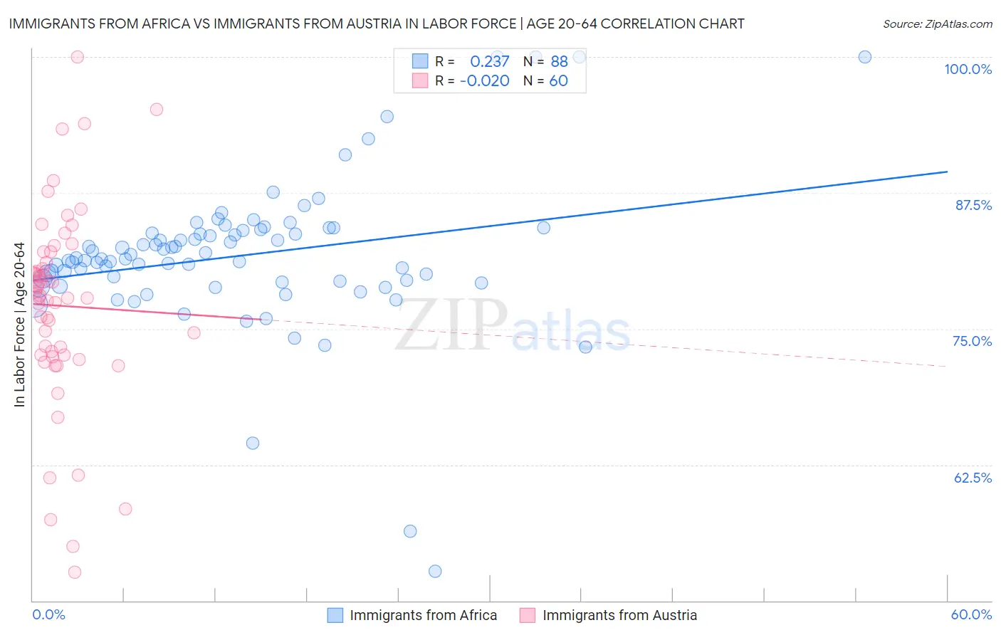 Immigrants from Africa vs Immigrants from Austria In Labor Force | Age 20-64