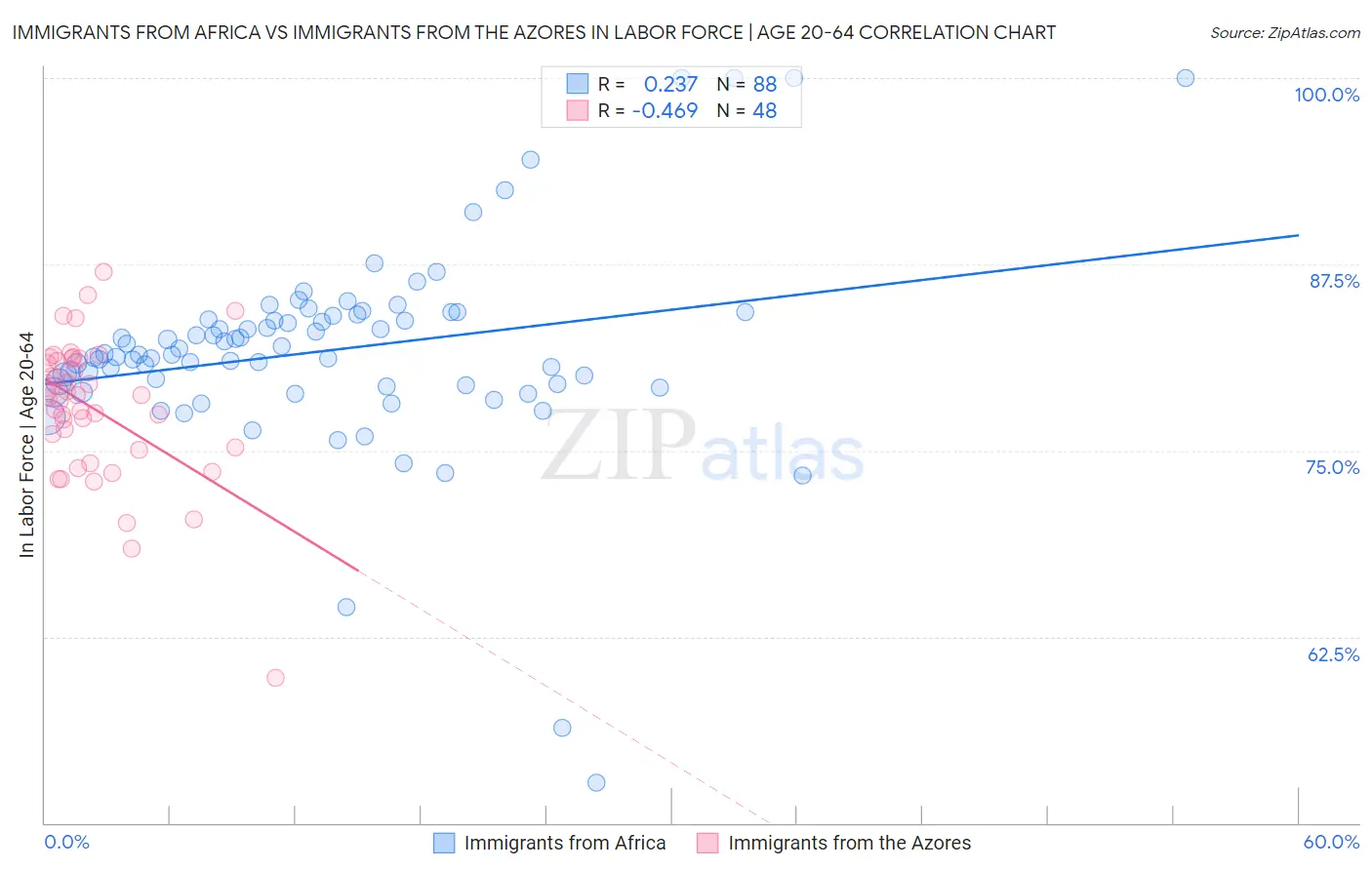 Immigrants from Africa vs Immigrants from the Azores In Labor Force | Age 20-64