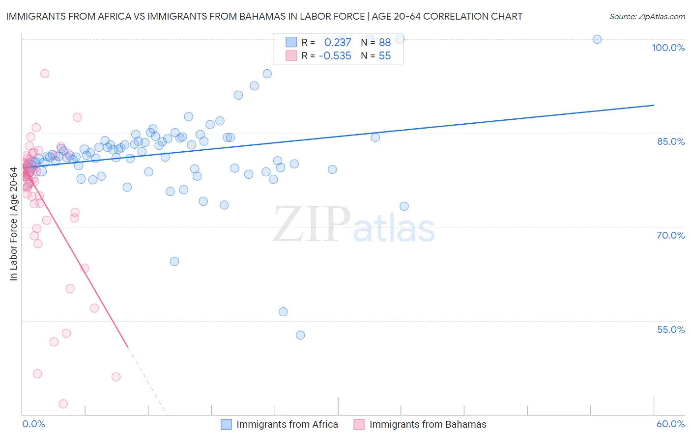 Immigrants from Africa vs Immigrants from Bahamas In Labor Force | Age 20-64