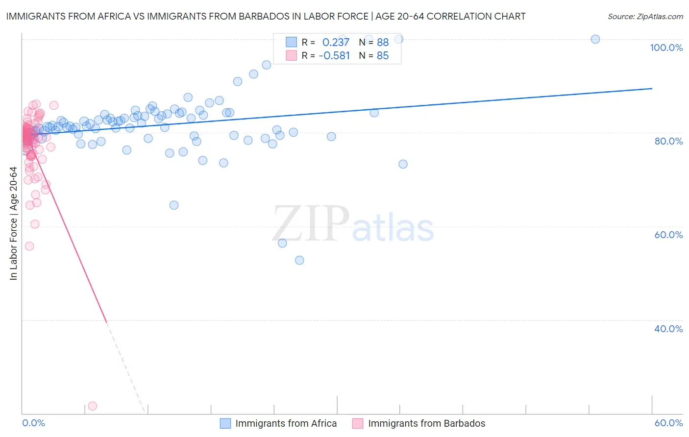 Immigrants from Africa vs Immigrants from Barbados In Labor Force | Age 20-64