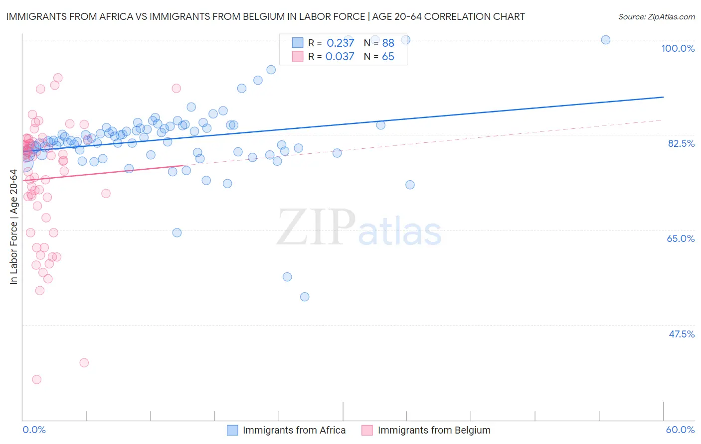 Immigrants from Africa vs Immigrants from Belgium In Labor Force | Age 20-64