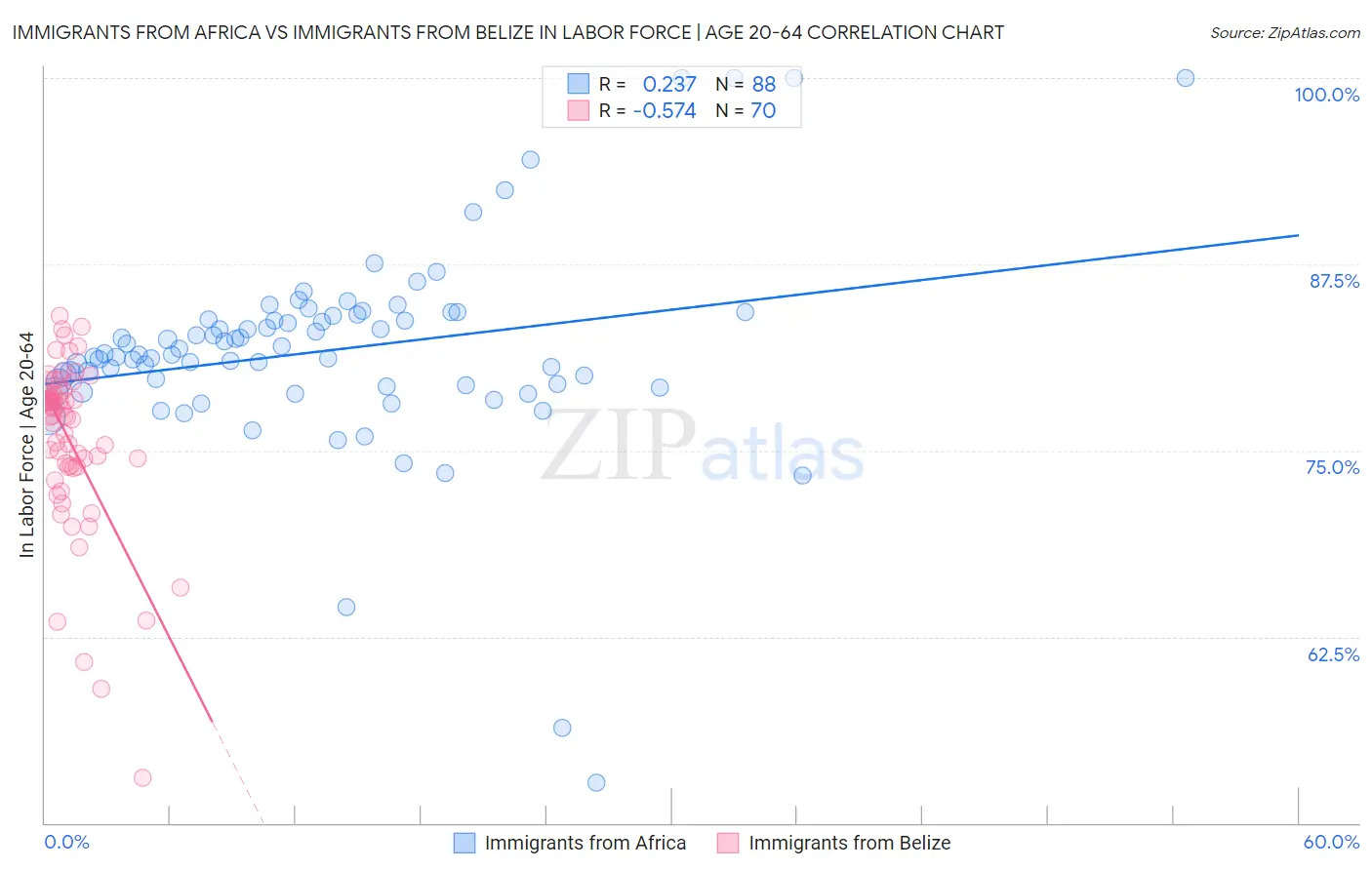 Immigrants from Africa vs Immigrants from Belize In Labor Force | Age 20-64