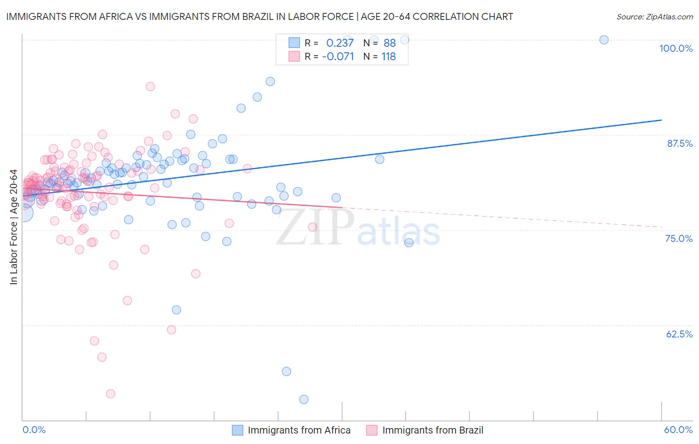 Immigrants from Africa vs Immigrants from Brazil In Labor Force | Age 20-64