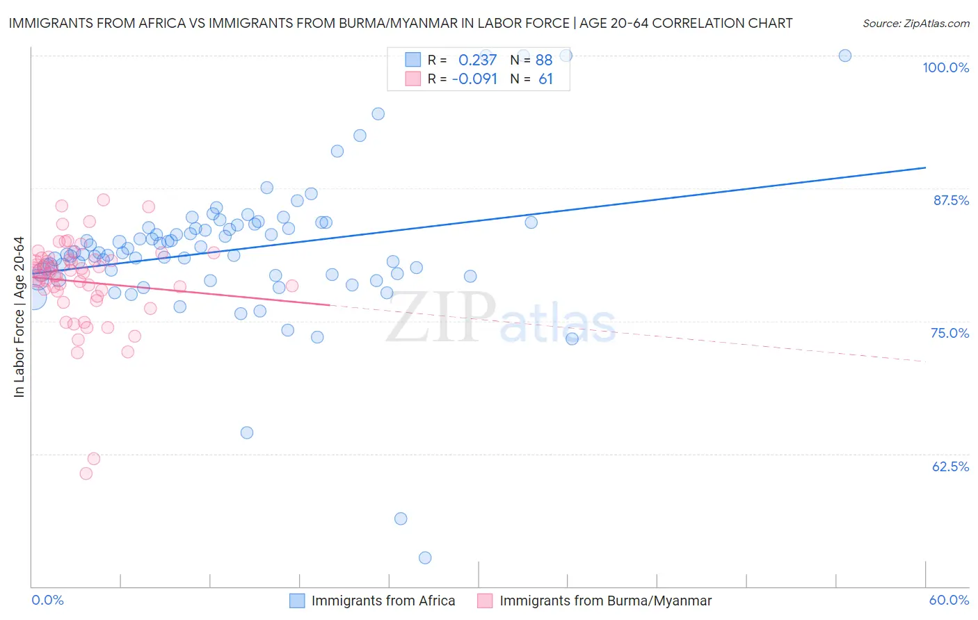 Immigrants from Africa vs Immigrants from Burma/Myanmar In Labor Force | Age 20-64