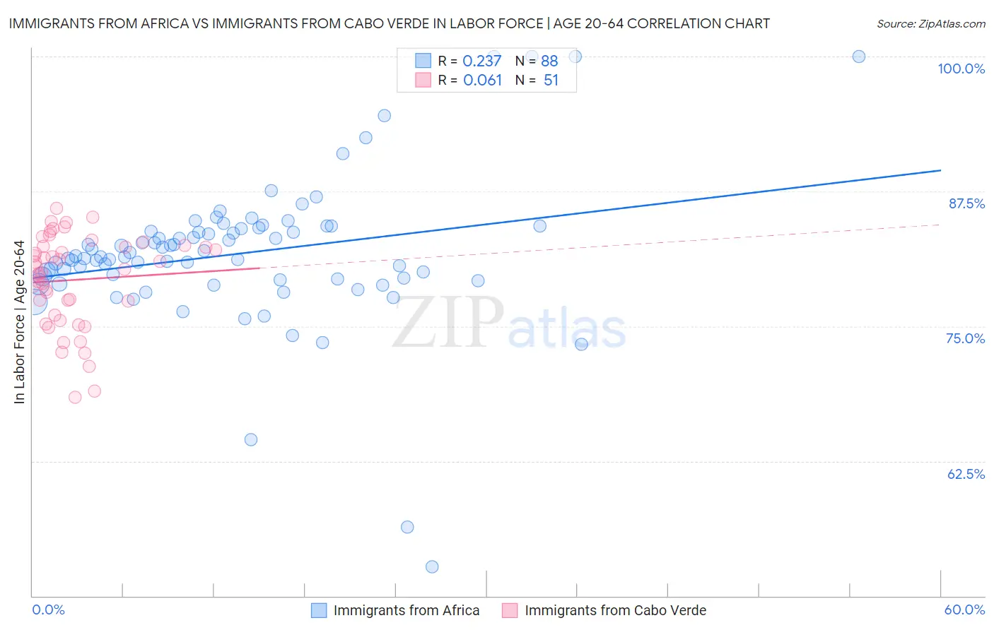 Immigrants from Africa vs Immigrants from Cabo Verde In Labor Force | Age 20-64