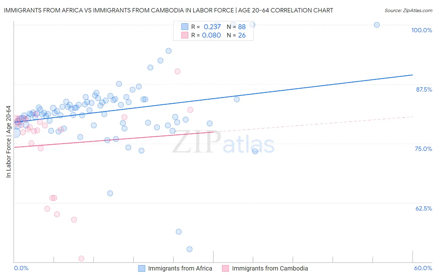 Immigrants from Africa vs Immigrants from Cambodia In Labor Force | Age 20-64