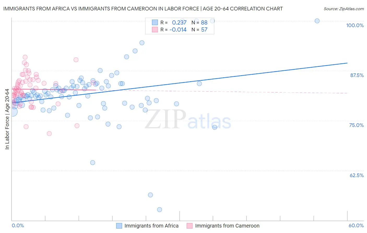 Immigrants from Africa vs Immigrants from Cameroon In Labor Force | Age 20-64